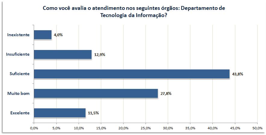 28. Como você avalia o atendimento nos seguintes órgãos: Departamento de