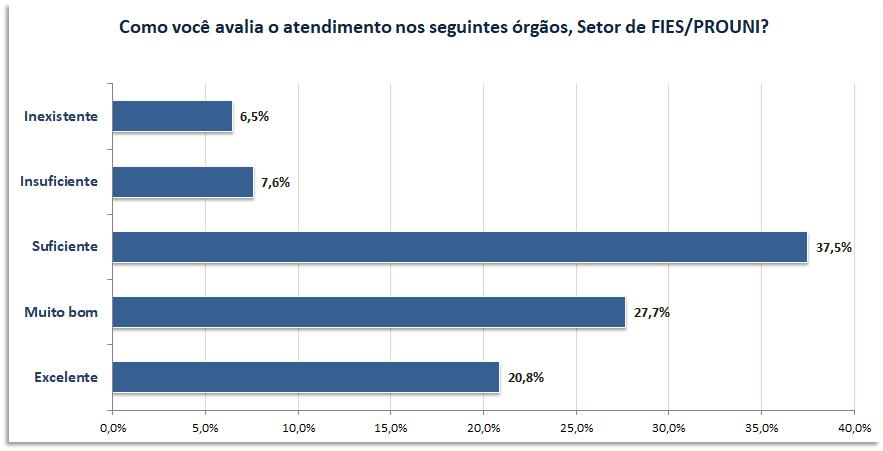 31. Como você avalia o atendimento nos seguintes órgãos, Setor de