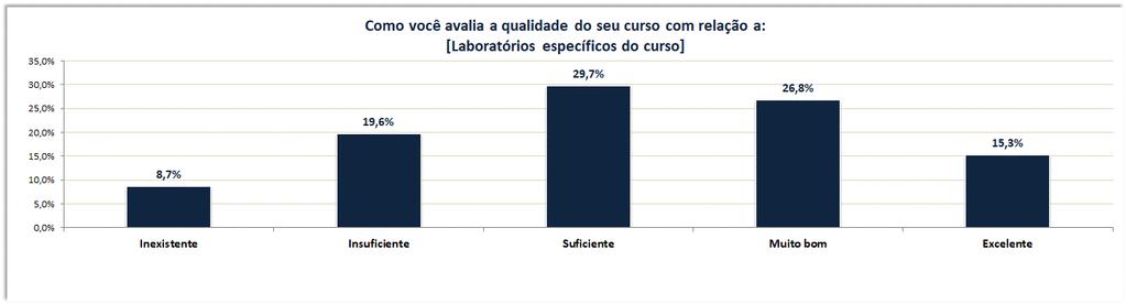 [Laboratórios específicos do curso]