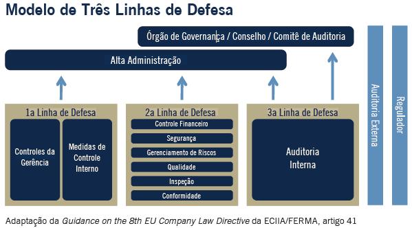 4. GESTÃO DE RISCOS COMO SEGUNDA LINHA DE DEFESA O modelo das três linhas de defesa surgiu com a publicação em 21 de setembro de 2010 pelas FERMA e ECIIA no Guidance on the 8th EU Company law como