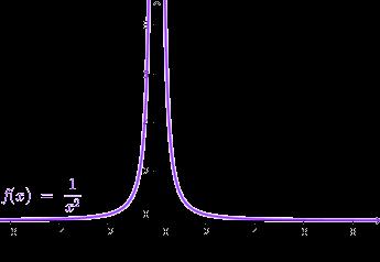 Exercício 4. O que está errdo com esse cálculo? Solução. x 2 x 2 = = x x 2 = x 2+ 2 + = = 4 = x = x y x = = + = = 4 Note que:. ms <, logo não tende Propriedde PC.