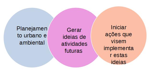 Técnica utilizada: Future Workshop Desenvolvida por Jungk e Müllert na Alemanha em 1987, esta abordagem foi utilizada originalmente como uma técnica para permitir a participação de grupos de cidadãos