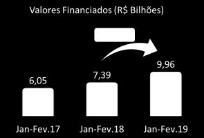 Quantidade: 19,4 mil imóveis N E S T A E D I Ç Ã O : Valores Financiados 1 Unidades Financiadas 2 Poupança 3 No primeiro bimestre de 2019, foram aplicados R$ 9,96 bilhões na