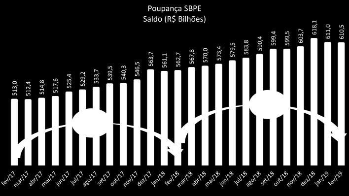 8,07% 8,30% 6,80% 6,17% 1,00% Poupança (nova) 2 5,81% 7,08% 8,07% 8,30% 6,61% 4,62% 0,74% Fundo Referenciado DI 1 3 8,62% 8,27% 11,00% 13,48% 14,16% 10,16% 6,25% 1,03% Ibovespa 7,40% -15,50% -2,91%