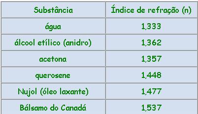 Índice de Refração (n) É a relação entre a velocidade da luz no