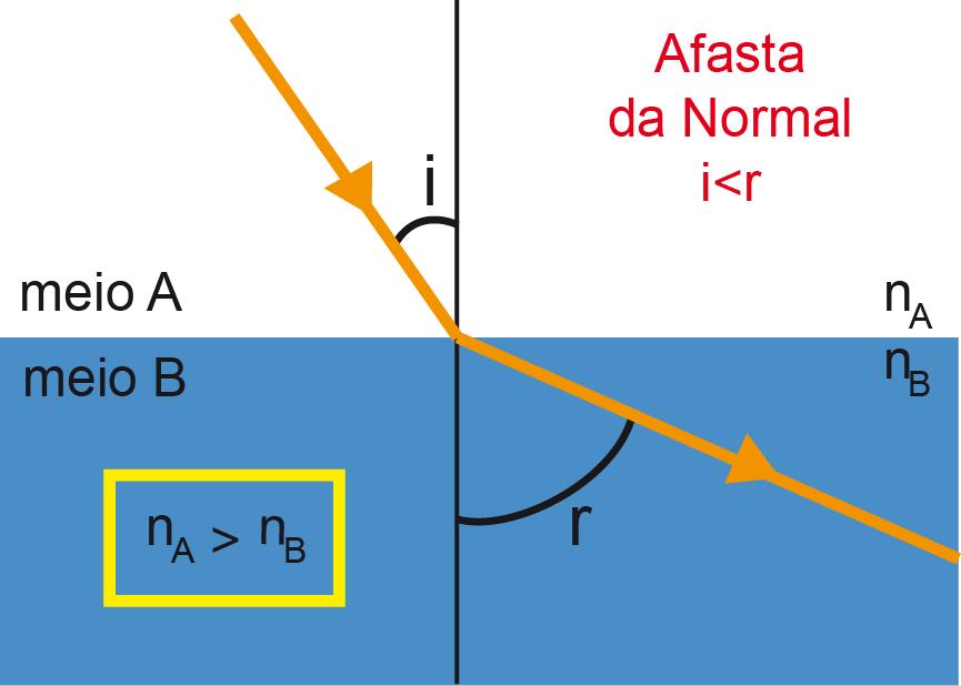 A luz, ao passar de um meio mais