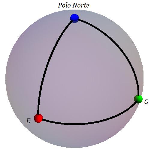 Figura 3.2: Representação de forças inerciais em uma variedade curva, neste caso em específico as geodésicas são os grandes círculos da esfera.