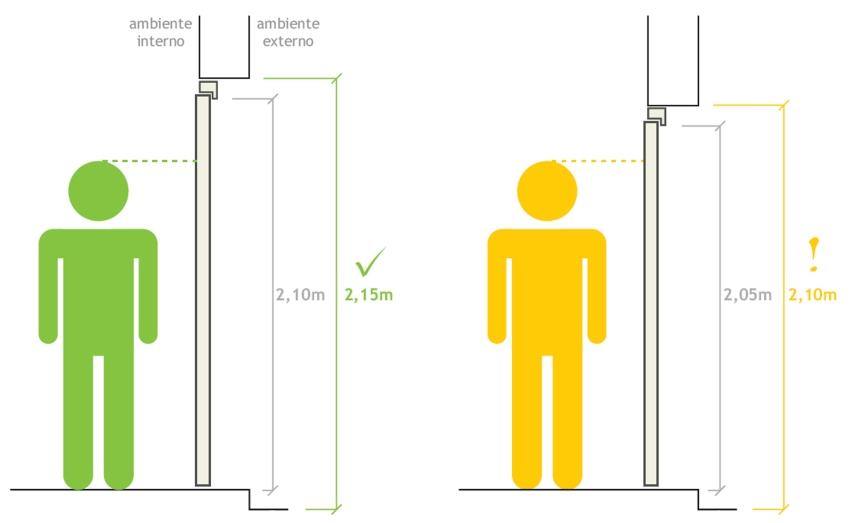 ALTURAS DOS VÃOS PARA PORTAS As normas ABNT pedem para portas altura mínima de 2,10m destinada à área livre de passagem