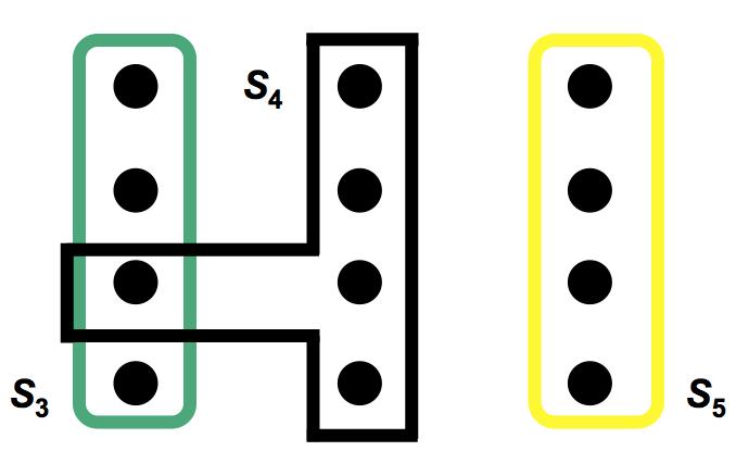 Possível solução, em que C=3 (conjuntos S 3, S 4, S 5 ).