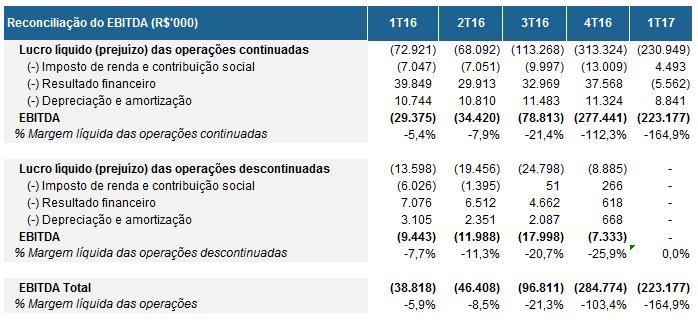 DIVULGAÇÃO DOS RESULTADOS 10 OUTRAS RECEITAS/DESPESAS OPERACIONAIS No 1T17, a Companhia registrou um resultado negativo de R$52,0 milhões em outras despesas operacionais, comparado a um resultado