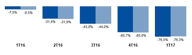 DIVULGAÇÃO DOS RESULTADOS 6 SSS total e SSS lojas maduras (%) No 1T17, em linha com a queda das vendas totais da Companhia, o SSS total do trimestre foi negativo em 76,5% ou em 76,3%