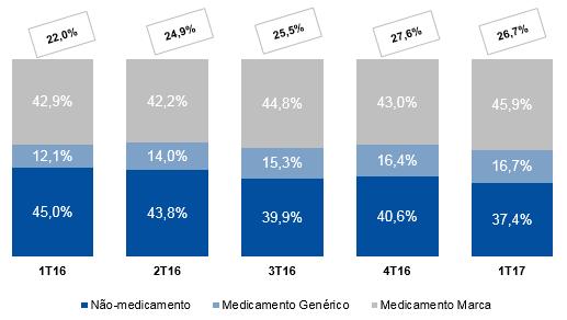 DIVULGAÇÃO DOS RESULTADOS 7 Mudança do mix A participação de medicamentos genéricos nas vendas de medicamentos foi de 26,7% no 1T17 ou 16,7% nas vendas totais da Companhia, representando um aumento