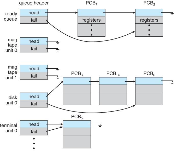 PCBs e as Filas do Sistema ready queue