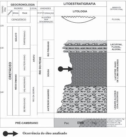 FIGURA 3. Coluna estratigráfica da Bacia de Sousa (Srivastava & Carvalho, 2004). de Sousa ocorrem ostracodes (Mabessone & Campanha, 1973/1974; Ponte et al.