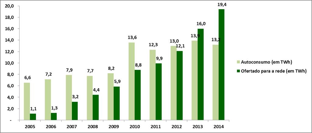 Geração de bioeletricidade sucroenergética, 2005-2014, Brasil (TWh) Fonte: MME (2015). Elaboração: UNICA (2015).