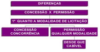 Na concessão, a licitação será na modalidade concorrência, enquanto que na permissão a licitação pode ocorre em qualquer modalidade, desde que cabível.