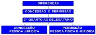 O pregão se encontra previsto na lei nº 10.520/02, e em seu art. 1º é definido que pregão serve para compras e serviços comuns. Serviço é uma coisa e serviço público é outra.