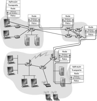 Rede X Enlace Protocolos da camada de rede Executados nos sistemas finais e nos roteadores roteadores Rede X Enlace Protocolos da camada de rede Executados nos sistemas finais e nos roteadores