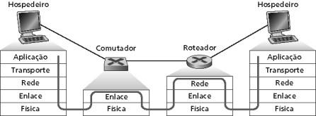 A Exemplo com Comutador Suponha que C envia quadro para D comutador hub hub hub D 1 2 3 B C E G H Comutador recebe o quadro vindo de D Anota na tabela de comutação que D está na interface 2 Dado que