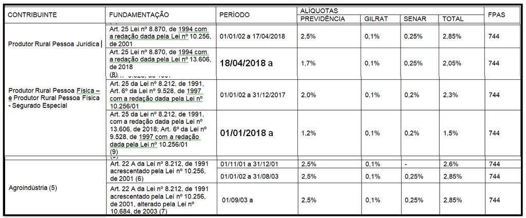 Demonstrativo das alíquotas adotadas para cálculo da