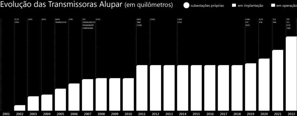 Transmissão A Alupar possui participação em concessões de 29 sistemas de transmissão de energia elétrica, totalizando 7.