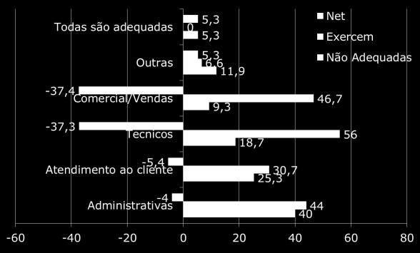 adequadas para o