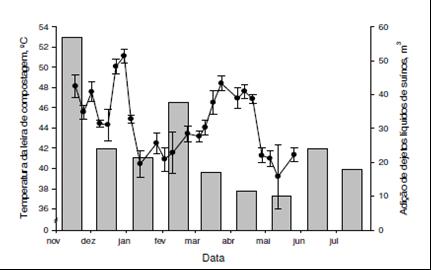 A efetividade do processo de compostagem de uma unidade automatizada do tratamento dos dejetos de suínos foi avaliada por Oliveira et al. (2011).