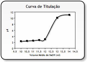 Figura 3. ph x volume do titulante Figura 4. Primeira derivada Figura 5. Segunda derivada Figura 6.