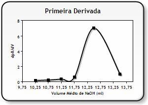 Nas Figuras 3 a 6, esse resultado corresponde a 12,593 ml gastos de NaOH.