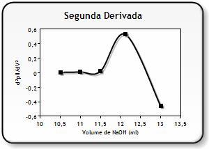 Sendo determinado pelos gráficos o volume de NaOH para atingir o ponto de equivalência, e sabendo que a reação entre HCl e