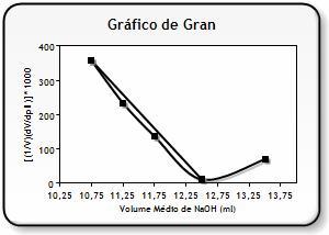 Fc M titulante. V titulante. Fc M amostra = Vamostra (9) 0,1mol/L. 12,593mL.