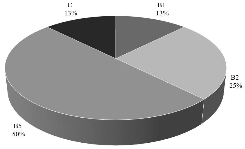 ESTADO DA ARTE SOBRE AS PUBLICAÇÕES CIENTÍFICAS ENVOLVENDO ACIDENTES COM TRATORES EM... e Cultivar Máquinas com Qualis B5 e 4) Revista A Granja com Qualis C, demonstrados na Figura 3.