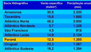 As regiões mais populosas e industrializadas apresentam menor disponibilidade de recursos hídricos.