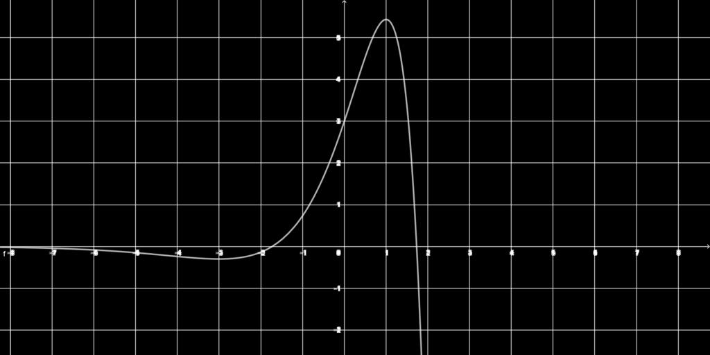 Figura 5.3: À esquerda, o gráfico de f(x) = e x (3 x 2 ). À direita, o gráfico da derivada f (x). Exemplo 17.