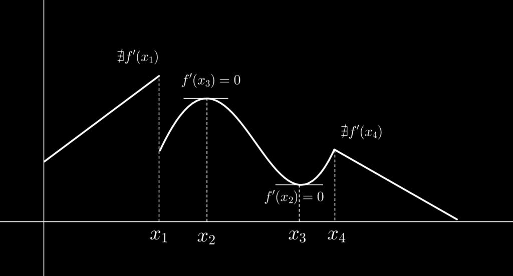 Logo, f (x 0 ) 0. Agora, como f (x 0 ) = f +(x 0 ) = f (x 0 ), devemos ter f (x 0 ) 0 e f (x 0 ) 0. Assim, f (x 0 ) = 0.