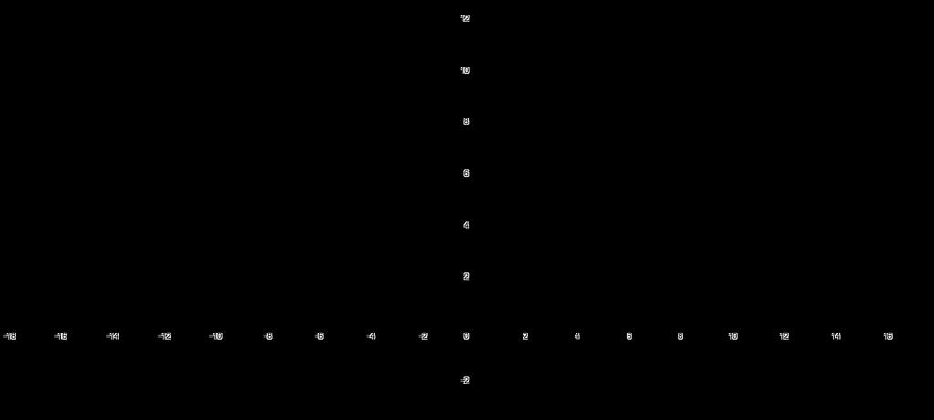 Figura 5.11: Gráfico da função f(x) = x 4 2x 2 Exemplo 26. Considere f : R\{1} R, f(x) = x 2 (x 1) 2.