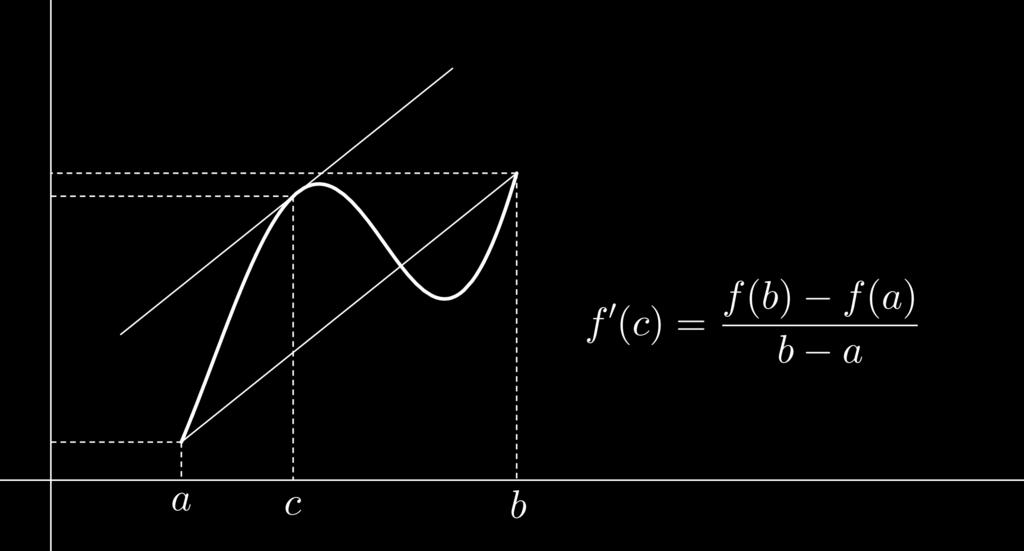 Figura 5.22: Teorema do Valor Médio. Vamos dar a prova do Teorema 1 usando o Teorema do Valor Médio. Prova do Teorema 1: Consideremos uma função f definida em [a, b] e derivável em (a, b).