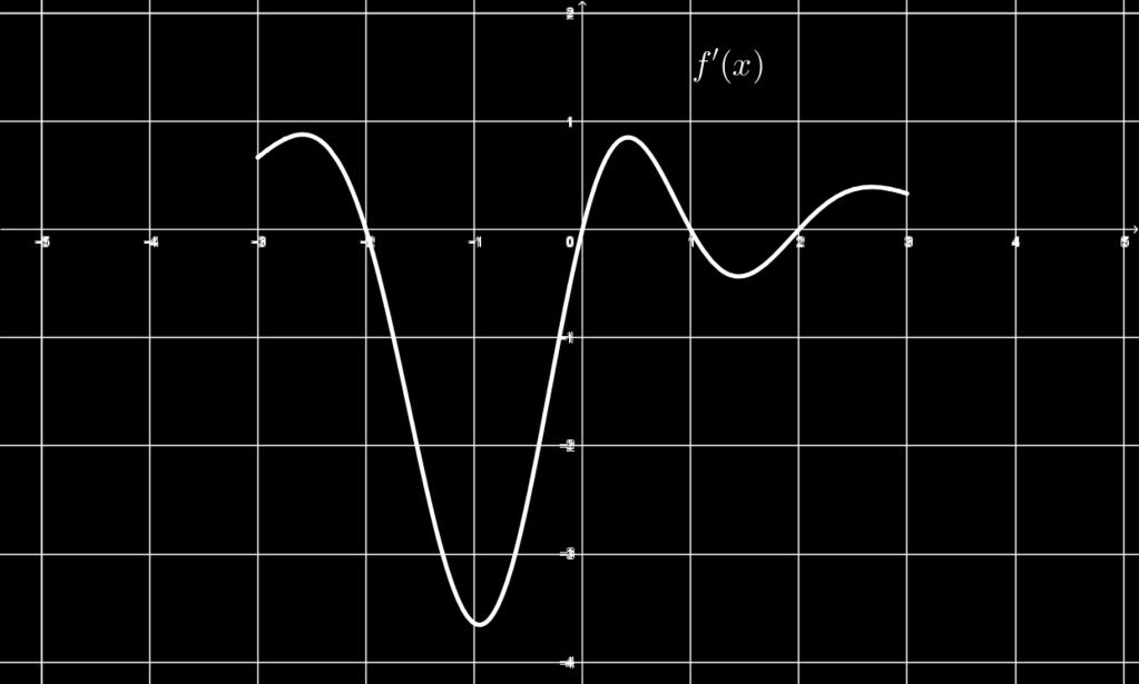 Na figura abaixo temos um gráfico da derivada de uma função f : ( 3, 3) R. É correto afirmar que: (a) f possui dois mínimos e um máximo. (b) f possui dois mínimos e dois máximos.
