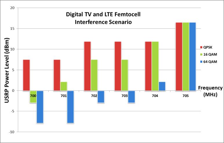 Capítulo 6. Análise dos Resultados das Medições 181 sinal de TV digital.