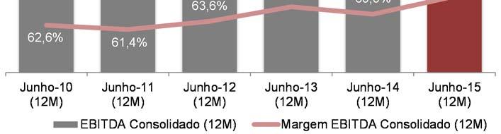 menor receita de venda de imóveis (-94,2%) e cessão de direitos (-38,1%), que foi parcialmente compensada pelo aumento na receita de locação (+8,0%) e estacionamento (+11,8%).