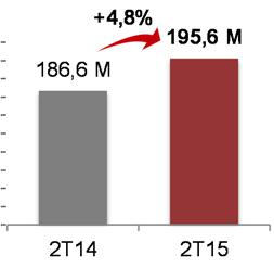 2T15 MULT3 EBITDA de Propriedades registrou R$195,6 milhões com margem de 76,1% no 2T15 Multiplan introduz uma nova métrica, o EBITDA de Propriedades, com objetivo de apresentar a principal atividade