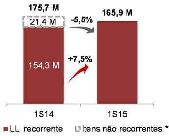 alcançando R$96,3 milhões, devido principalmente à (i) queda das despesas operacionais, mencionadas no tópico 9.1, combinado com a (ii) menor alíquota efetiva de impostos no 2T15.