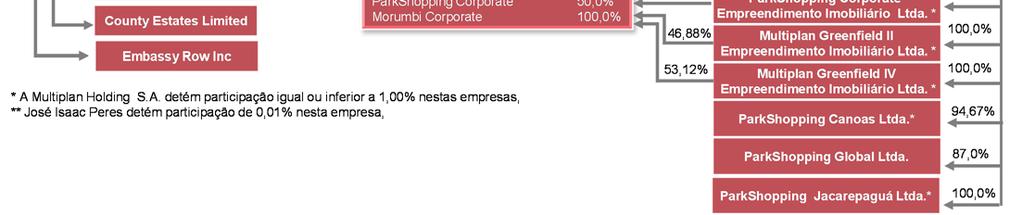 A Multiplan detém direta e indiretamente 100% da MPH. Manati Empreendimentos e Participações S.A.: detém uma participação de 75% no Shopping Santa Úrsula, localizado na cidade de Ribeirão Preto, SP.