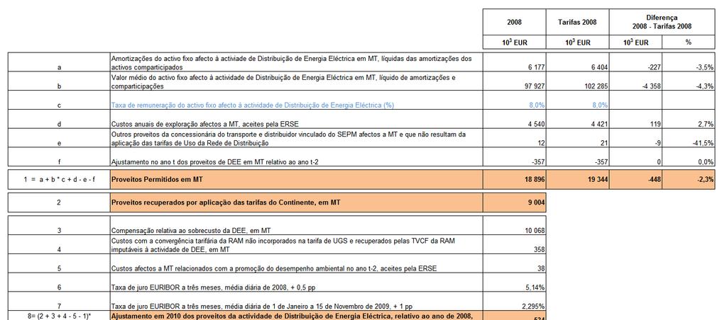 Ajustamentos referentes a 2008 na