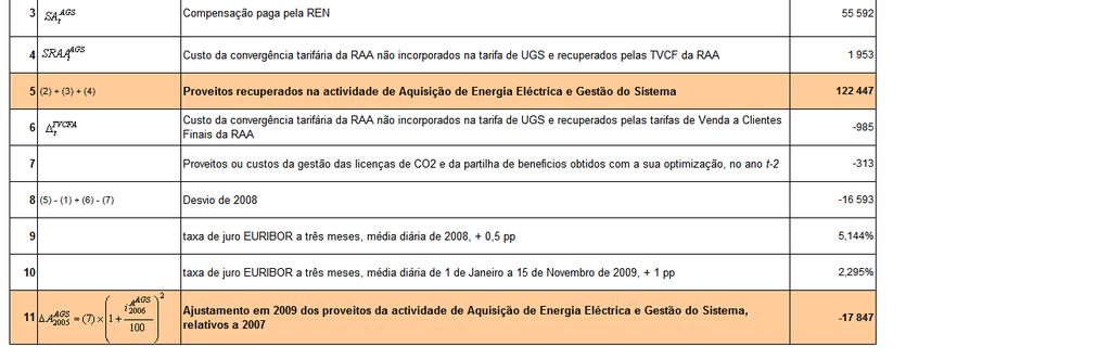 - Cálculo do ajustamento dos proveitos permitidos na actividade de Aquisição de Energia Eléctrica e Gestão do Sistema 3.2.