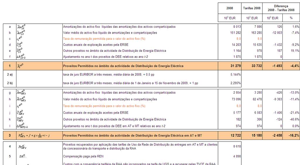 Ajustamentos referentes a 2008 na Região Autónoma dos Açores Quadro 3-13 - Cálculo do ajustamento dos proveitos permitidos na actividade de Distribuição de