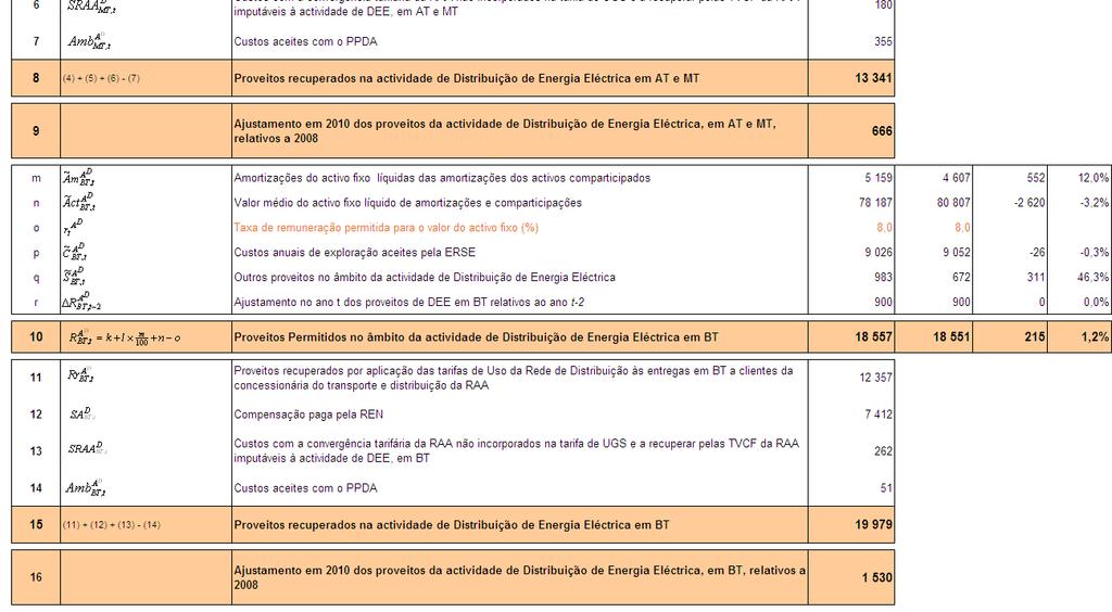 3.1 AMORTIZAÇÕES E VALOR MÉDIO DOS ACTIVOS A REMUNERAR O desvio no activo líquido a remunerar de -7,4% resulta, por um lado, do decréscimo do Activo fixo