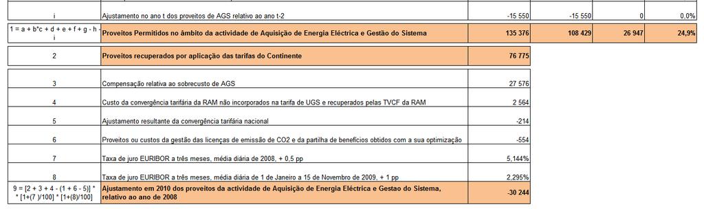 Ajustamentos referentes a 2008 na Região Autónoma da Madeira Quadro 4-4 - Cálculo