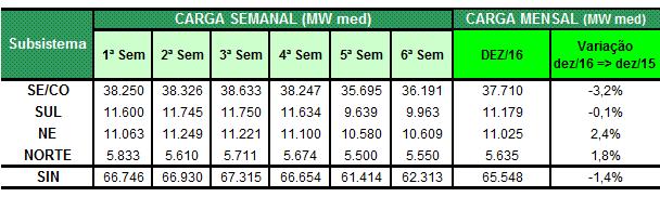 Em comparação com os valores estimados para a semana em curso, prevê-se para a próxima semana operativa, aumento nas afluências de todos os subsistemas, exceto o subsistema Nordeste, que apresenta