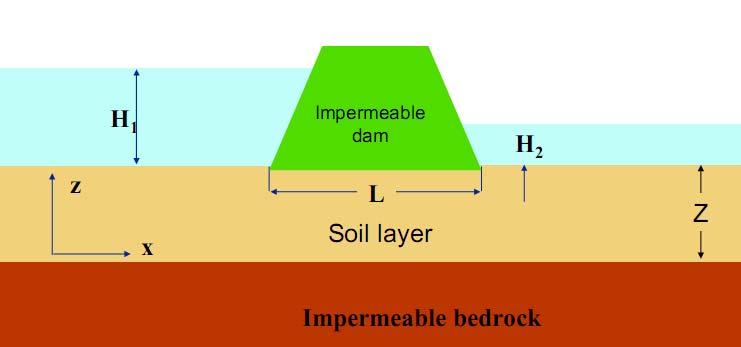 Desta maneira o solo se transformará em isotrópico e o problema será resolvido como já explicado. Figura 96.4- Esquema de barragem Exemplo 96.